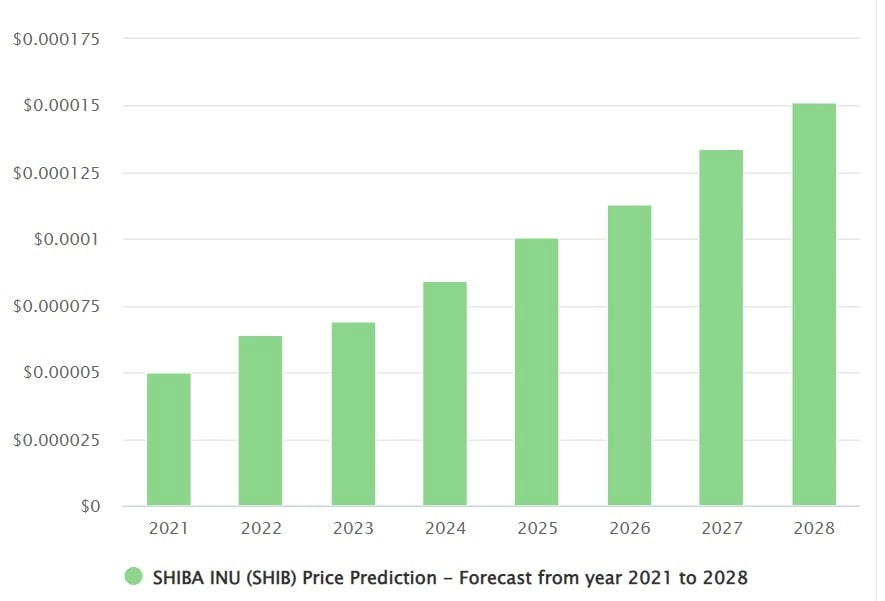 Shiba Inu previsioni prezzo 2025