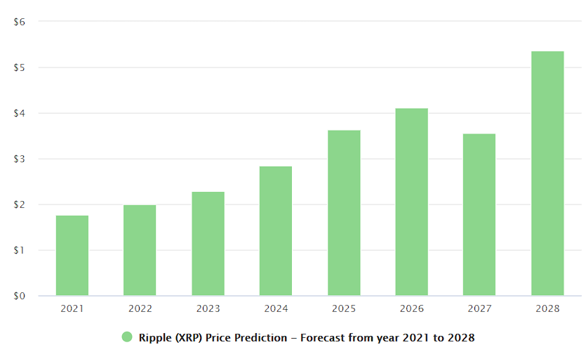 XRP Previsioni Prezzi 2025