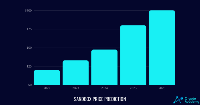 previsioni prezzo the sandbox 2026