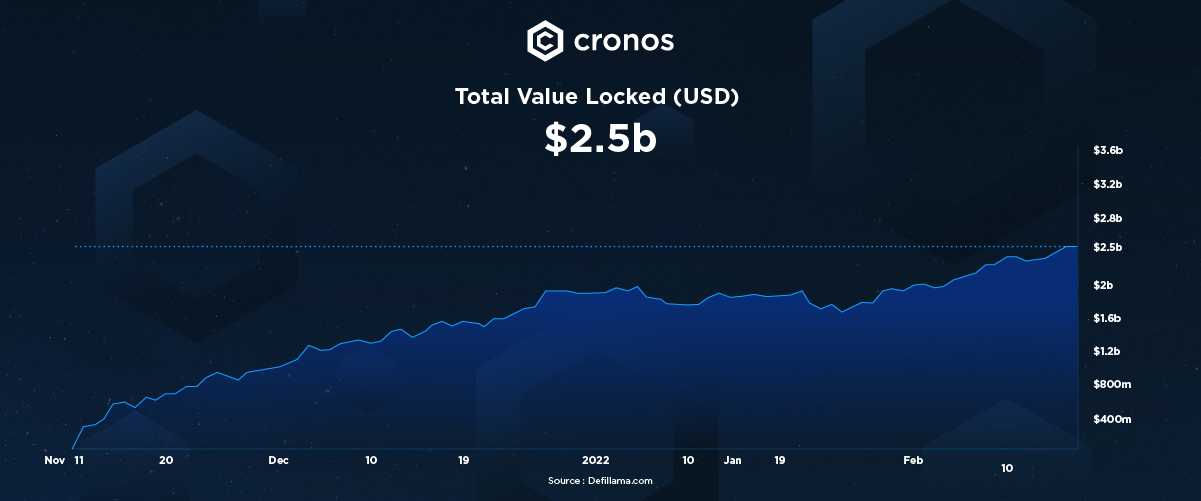Crescita di Crypto.com e Cronos