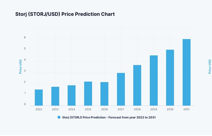 STORJ previsioni prezzi 2030
