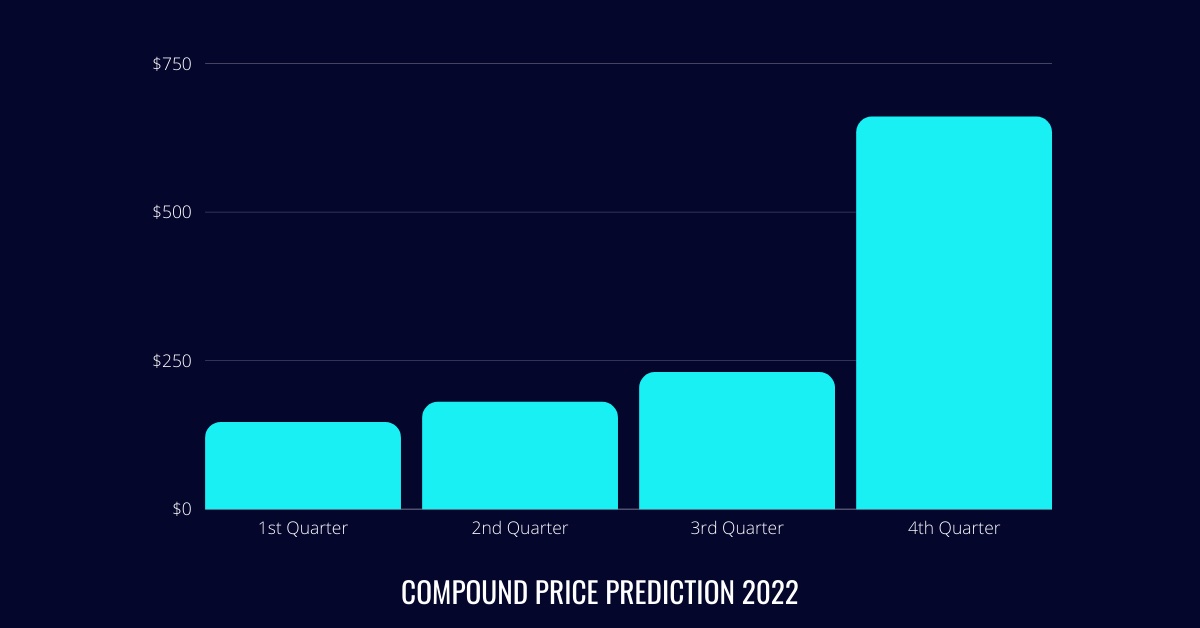 Compound previsioni prezzi 2022