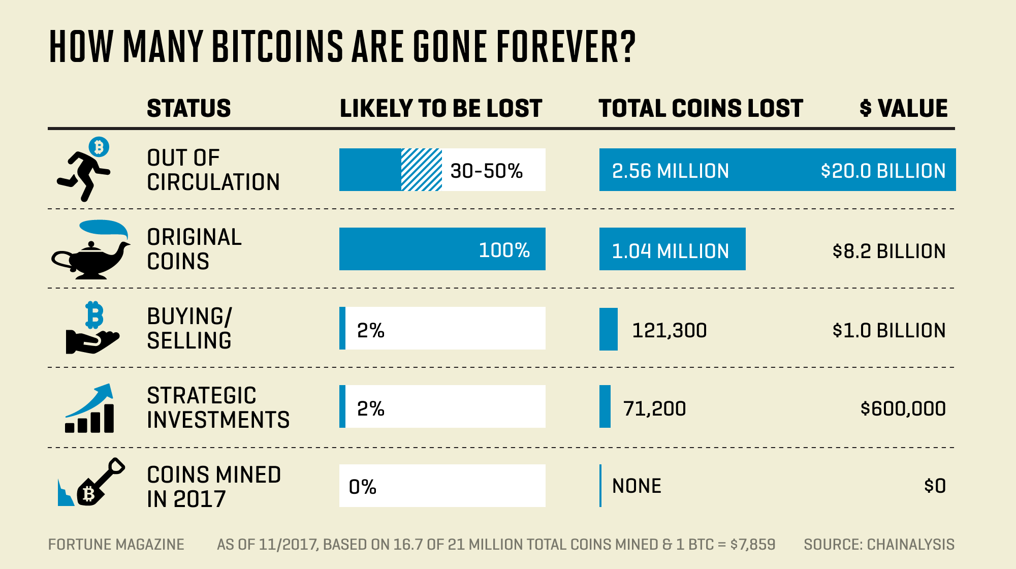 E' possibile perdere soldi con Bitcoin