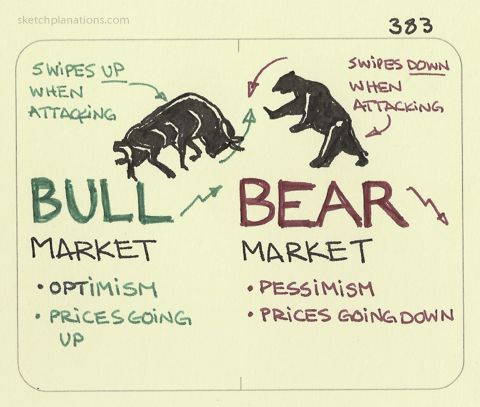 Come guadagnare in bull market