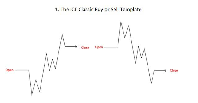 ICT Classic Buy or Sell Day
