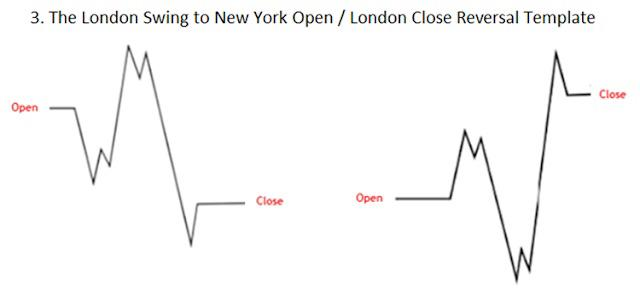 London Swing to New York Open / London Close Reversal