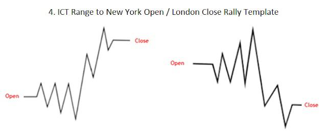Range to New York Open / London Close Rally